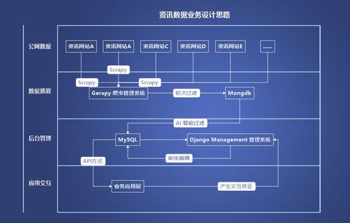 智匯岐黃 基于Python技術(shù)的智慧中醫(yī)商業(yè)項(xiàng)目——資訊數(shù)據(jù)業(yè)務(wù)設(shè)計(jì)與項(xiàng)目公關(guān)策劃