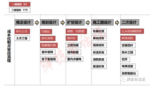 項目設計階段的25個成本控制點 實現建安成本節省10%的精細化策略