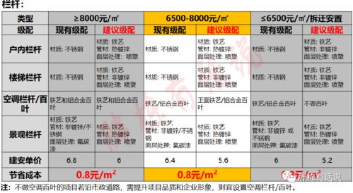 項目設計階段的25個成本控制點 做好建安成本可節省10%